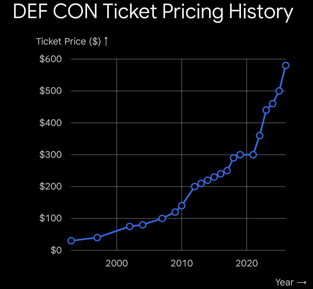 Line chart titled 'DEF CON Ticket Pricing History': badge price rising from about $30 in 1993, past $100 around 2007, $200 around 2012, $300 by 2021, and climbing steeply to about $580 by 2025.